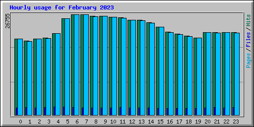 Hourly usage for February 2023