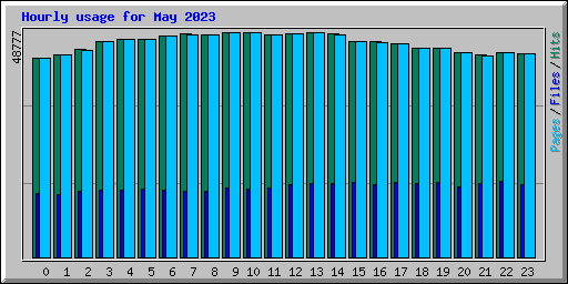 Hourly usage for May 2023