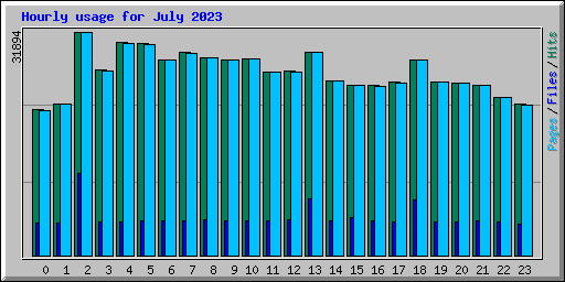 Hourly usage for July 2023