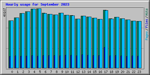 Hourly usage for September 2023