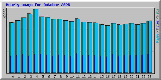 Hourly usage for October 2023