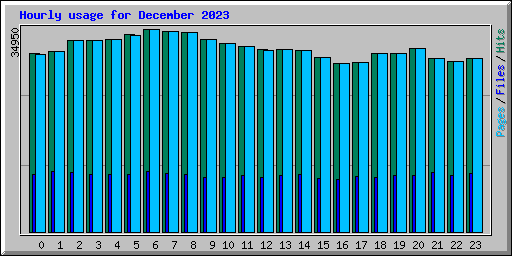 Hourly usage for December 2023