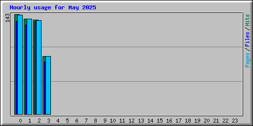 Hourly usage for May 2025