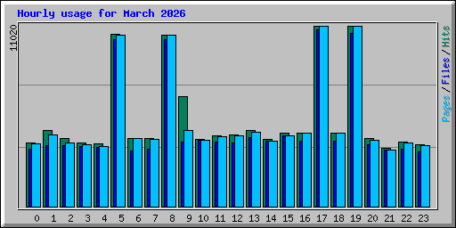 Hourly usage for March 2026