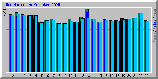Hourly usage for May 2026