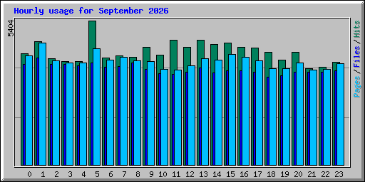 Hourly usage for September 2026